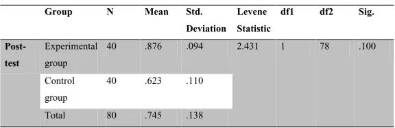 Table 5. Test of Homogeneity of Variances Experimental 40 .876 .094 