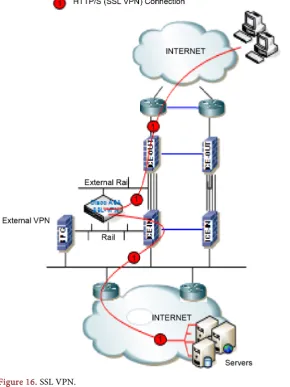 Figure 16. SSL VPN. 