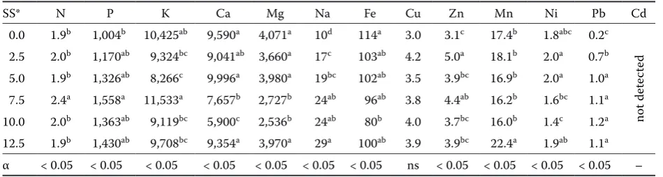 Table 3. Amount of metals incorporated into the soil by sewage sludge application (kg/ha)