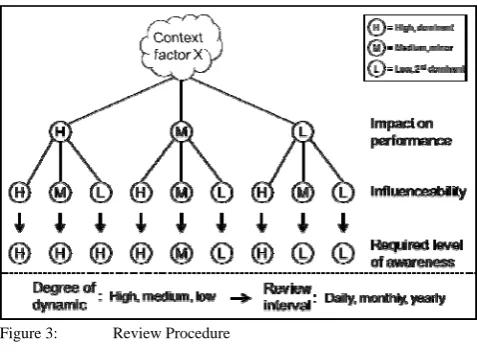 Figure 3: Review Procedure 