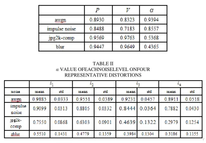 TABLE II  VALUE OFEACHNOISELEVEL ONFOUR 