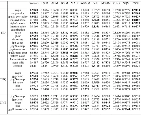 TABLE III SRCC VALUES OF IQA METRICS FOR EACH DISTORTION TYPE 
