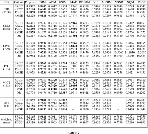TABLE V  PERFORMANCE COMPARISON WITH F-TEST (STATISTICAL SIGNIFICANCE). THE SYMBOL ―1,‖ 
