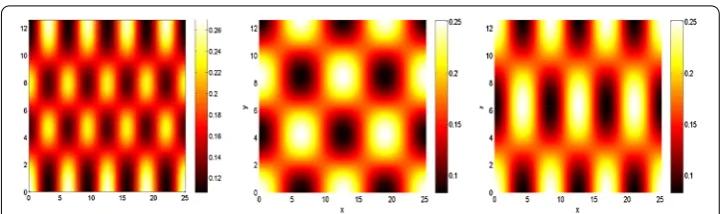 Figure 8 Single mode pattern. Figure 8 gives the comparison among the numerical solution of system (1.3)(left), the weakly nonlinear ﬁrst order approximation of the solution with stable equilibrium (A1∞,0) (medium)and the weakly nonlinear ﬁrst order approx