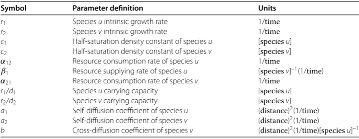 Table 1 Parameter deﬁnitions in systems (1.2)-(1.3) and their units, where [species u]indicates the species u density and [species v] indicates species v density