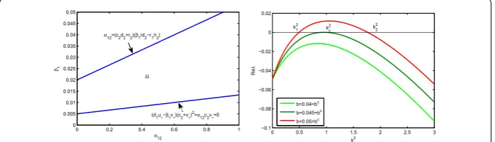 Figure 2 Left: the growth rate α12 vs. the consumption rate β1; Right: dispersion relation