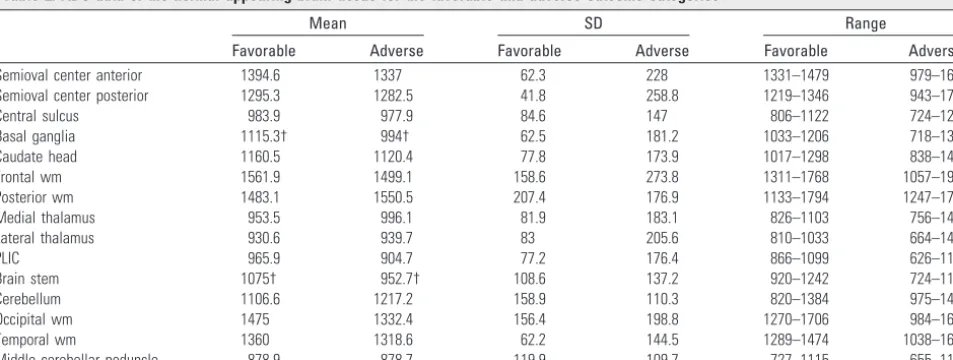 Table 2: ADC data of the normal-appearing brain tissue for the favorable and adverse outcome categories*