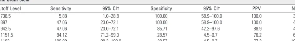 Table 3: ROC analysis showing sensitivity, specificity, PPV, and NPV for abnormal outcome of multiple cutoff levels of ADC (in 10�6/mm2/s) ofthe basal ganglia*