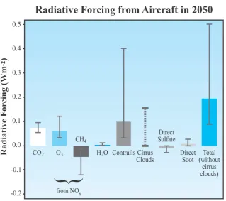 Figure 1. Radiative forcing from aircraft in 2050 (from [2]). 