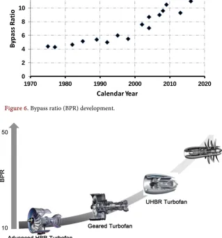 Figure 7. High bypass ratio (HBR) technologies.  of approximately 10. The UHBR turbofans require further development jumps 