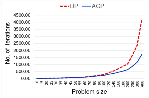 Fig. 1.Comparison of the simplex algorithm with DP and ACP.