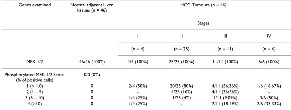 Table 1: A summary of immunohistochemical analysis of MEK1/2 and its phosphorylation at Ser217/221 in human HCC