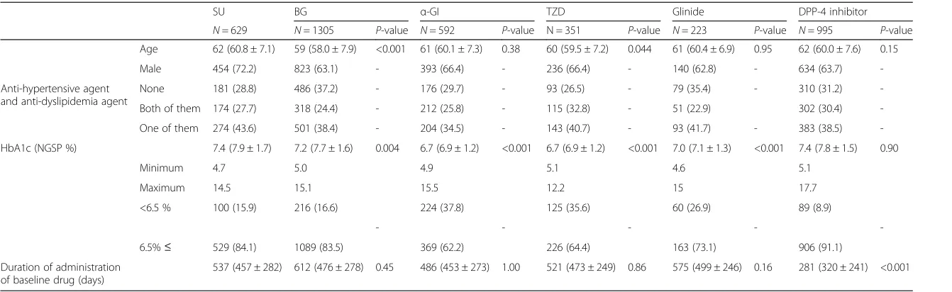 Table 1 Clinical profiles of T2DM patients treated with oral hypoglycemic agents (OHAs) in study 1