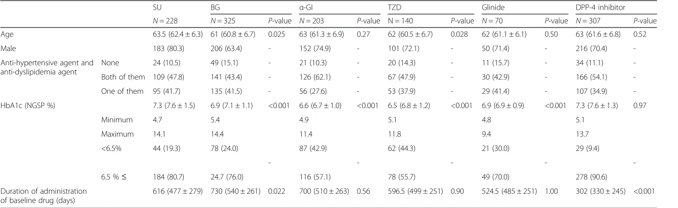 Table 2 Clinical profiles of T2DM patients treated with oral hypoglycemic agents (OHAs) in study 2