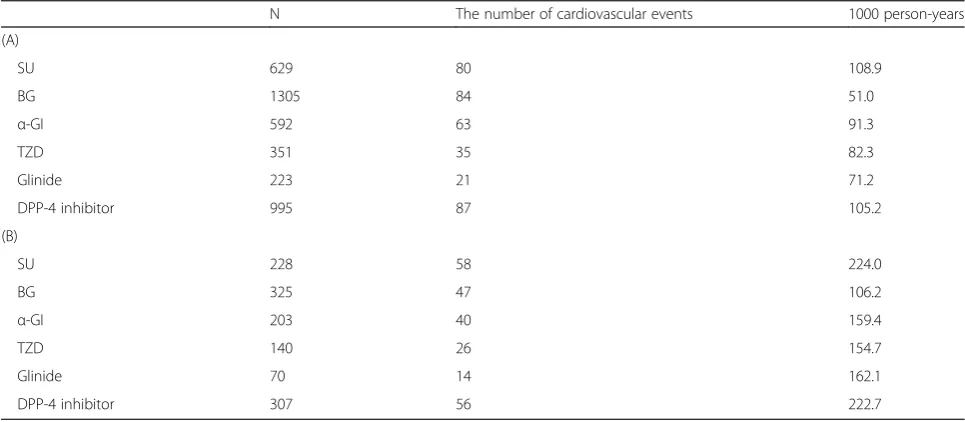 Table 3 Number of cardiovascular events in subjects in study 1 (A) and study 2 (B)
