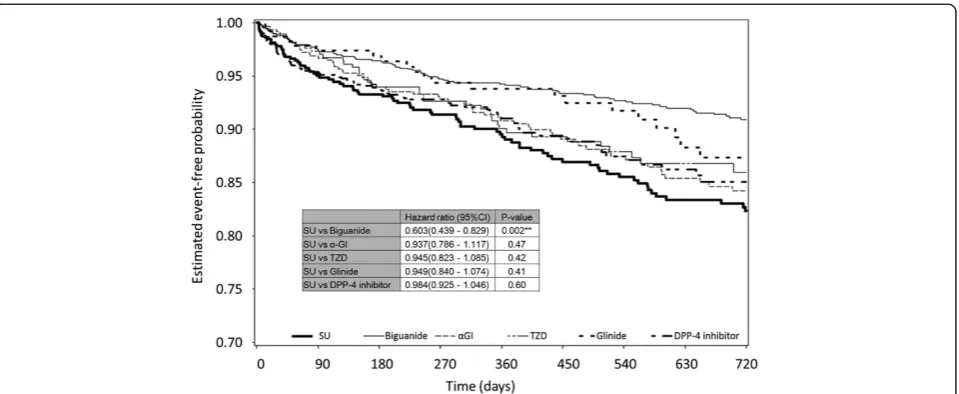 Fig. 3 Kaplan-Meier curve for cardiovascular events during 104 weeks in patients with T2DM with or without a history of cardiovascular events.was observed were 80 in SU, 84 in biguanide, 63 inNumber of patients in each drug group is listed in Table 1