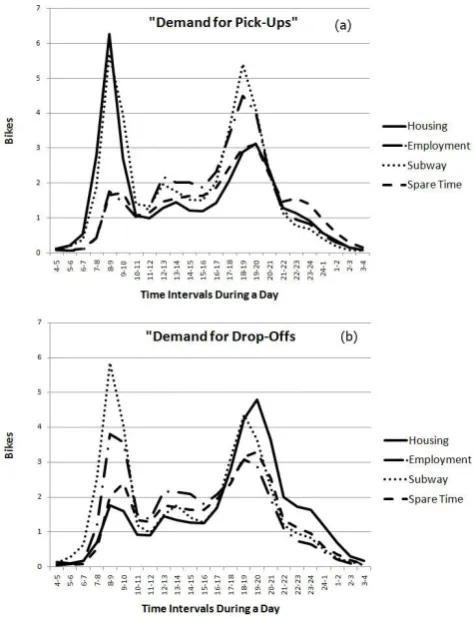 Fig. 2. a ) The hourly “Demand for Pick-Ups” of each cluster during a  weekday in Athens,  b) The hourly “Demand for Drop-Offs” of each cluster during a weekday in Athens
