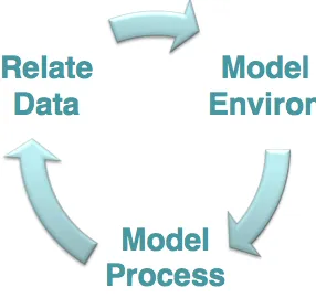 Figure 1.1: A three pronged approach to interactive site modeling with each piece beinghighly interrelated to the other two.