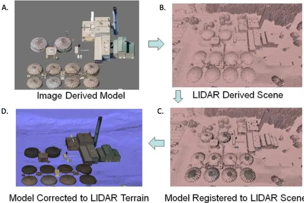 Figure 2.1: An example of 3D registration. A is an image derived model, B is a LIDARmodel