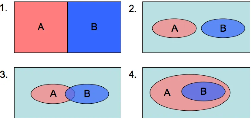 Figure 2.17: Venn diagrams of four cases using only two states.