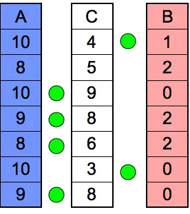 Figure 2.19: Comparing C⃗ to templates A and B. In this case a match is determinedbased on the relative closeness of each element of C⃗ is to the corresponding templateelements.