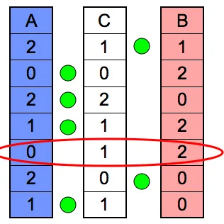 Figure 2.20: Comparing C⃗ to templates A and B and determining the probability of eachstate based on matches