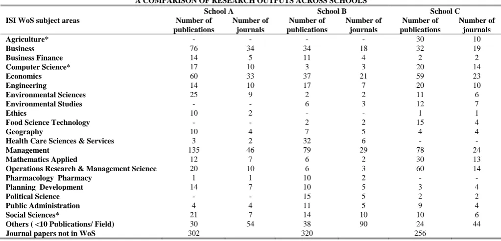 TABLE 3 A COMPARISON OF RESEARCH OUTPUTS ACROSS SCHOOLS 