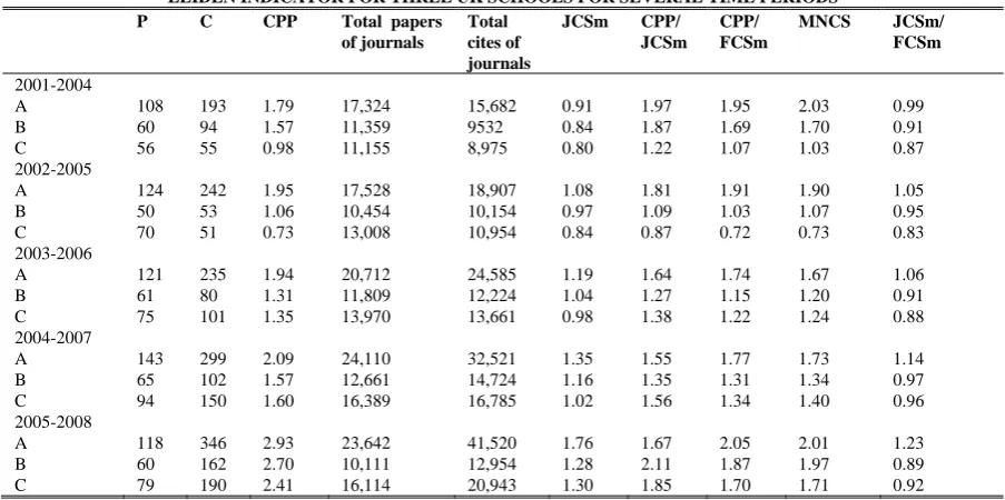 TABLE 5 LEIDEN INDICATOR FOR THREE UK SCHOOLS FOR SEVERAL TIME PERIODS 