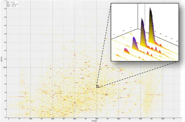 Figure 1-1 Illustration of LC-MS data and isotope peaks of a peptide precursor. 