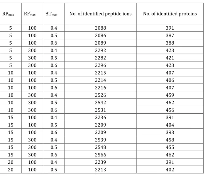 Table 2-1 Analysis of precursor-fragment grouping parameters 