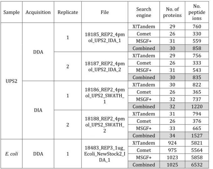 Table 2-2 Numbers of protein and peptide ion identifications from DDA MS/MS  and DIA pseudo MS/MS spectra 