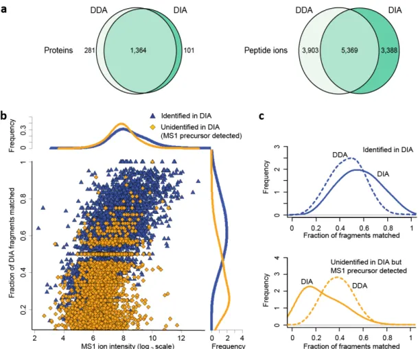 Figure 2-8 Comparative analysis of peptide identifications from DDA and DIA data  from human cell lysate samples