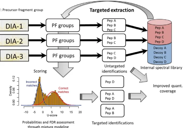 Figure 3-1 DIA-Umpire targeted re-extraction using internal library 