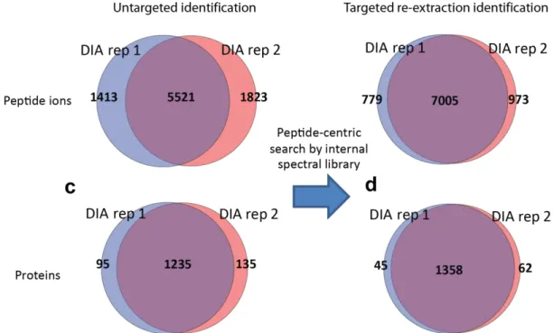 Figure 3-2 Increased identification coverage after targeted re-extraction in DIA- DIA-Umpire