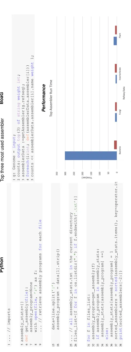 Figure 5: Comparison of Line of Code(LOC) and performance to answer query " What are the top three most used assembly program?" run on Refseq Data