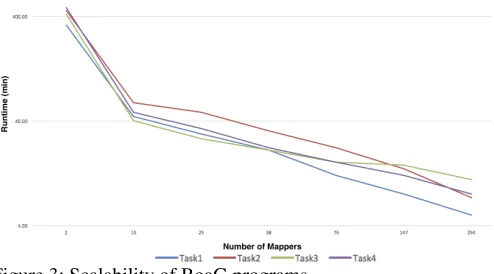 Figure 3: Scalability of BoaG programs