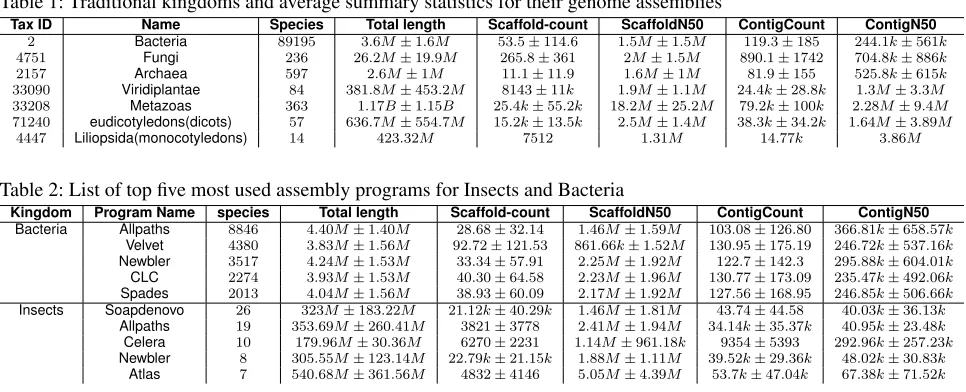 Table 1: Traditional kingdoms and average summary statistics for their genome assemblies