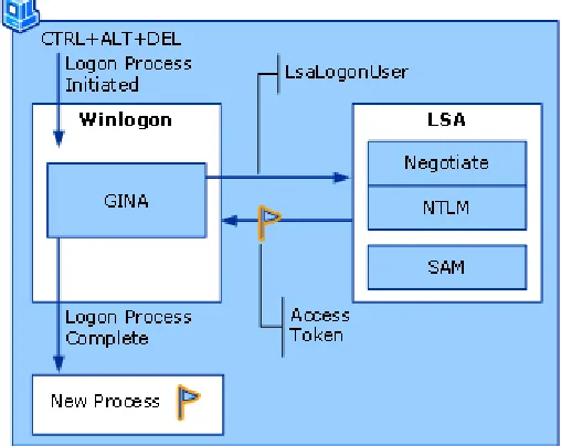 Figure 1. Local logon process. Source: TechNet 