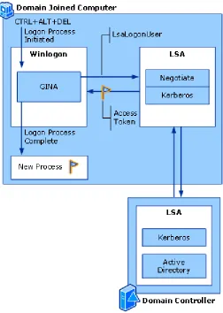 Figure 2. Domain logon process. Source: TechNet 