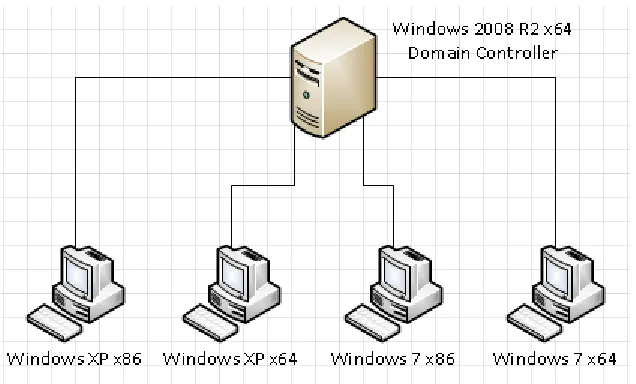 Figure 15. Test bed network 