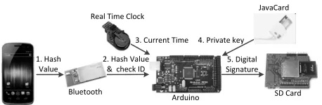 Fig. 2: Schematic of JavaCard Module