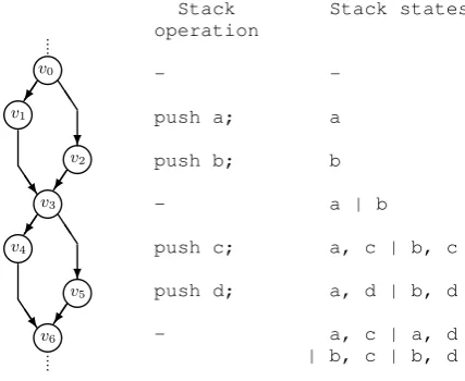 Fig. 2.CFG, corresponding byte code and the operand stack representation.