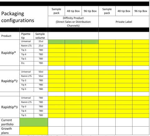 Table 4:  Diffinity Genomics’ overall product growth roadmap 