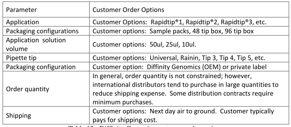 Table 13:  Diffinity Genomics customer order options 