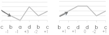 Fig. 4.Amount of changes in a series of letters