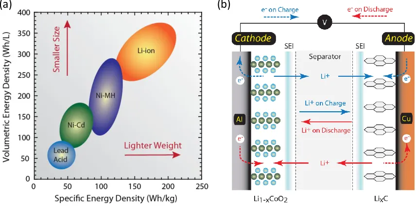 Figure 1 (a) Volumetric and specific energy density of many conventional electrochemical storage chemistries