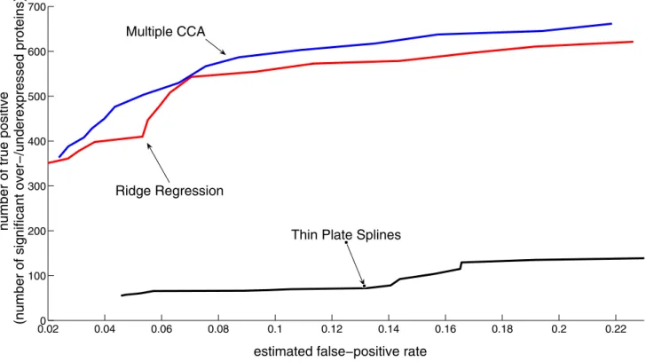 Figure 3 shows the number of significantly different abun- abun-dant proteins as a function of the false discovery rate