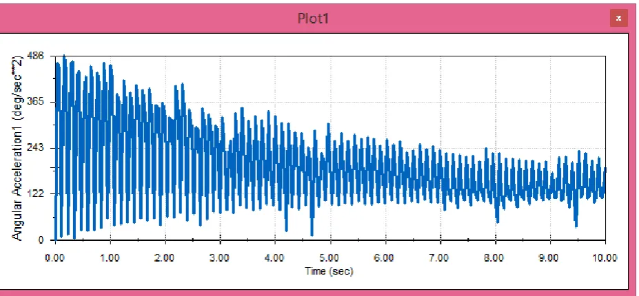 Table (2).motor speed - 1000rpm Linear velocity Vs time   