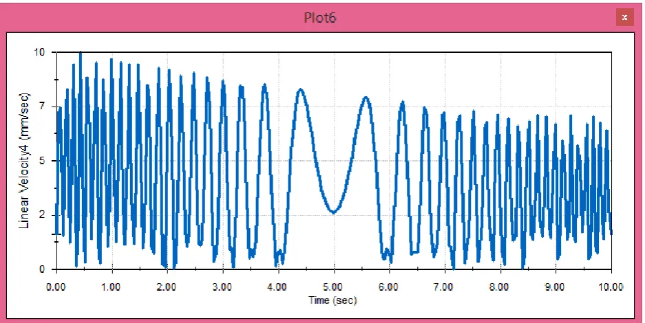 Table (3) . Motor speed - 2000rpm  linear velocity Vs time  