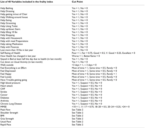 Table 1: Health Variables and Cut-points for the Frailty Index